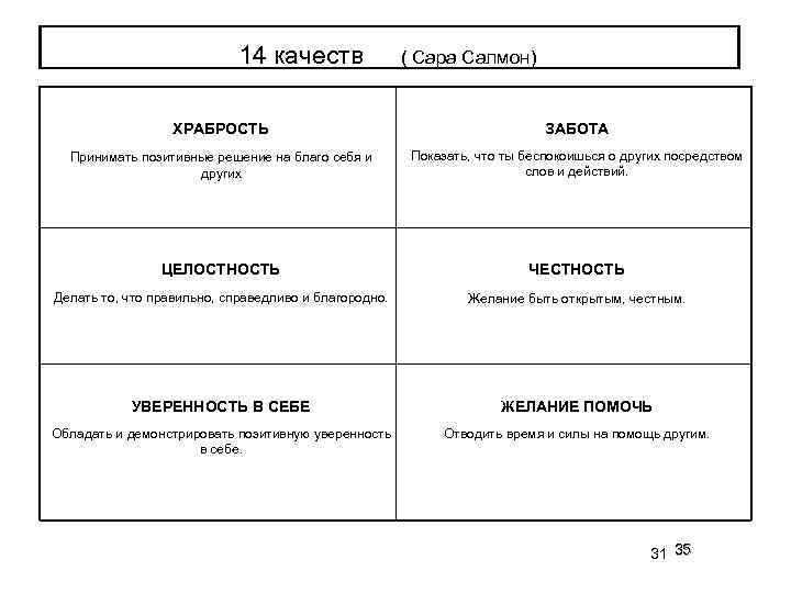 14 качеств ( Сара Салмон) ХРАБРОСТЬ ЗАБОТА Принимать позитивные решение на благо себя и