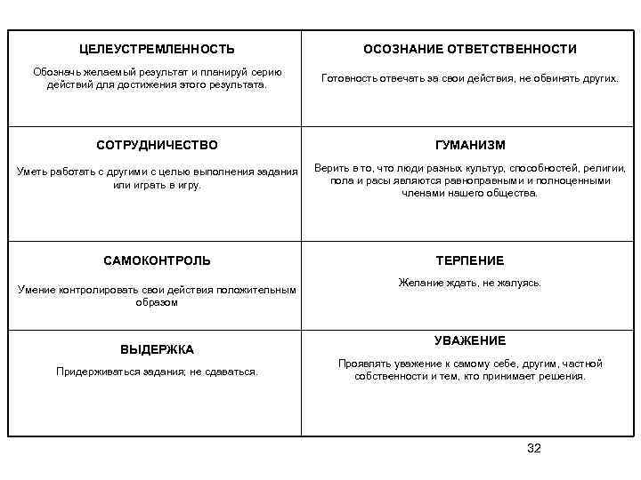 ЦЕЛЕУСТРЕМЛЕННОСТЬ ОСОЗНАНИЕ ОТВЕТСТВЕННОСТИ Обозначь желаемый результат и планируй серию действий для достижения этого результата.