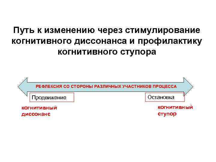 Путь к изменению через стимулирование когнитивного диссонанса и профилактику когнитивного ступора РЕФЛЕКСИЯ СО СТОРОНЫ