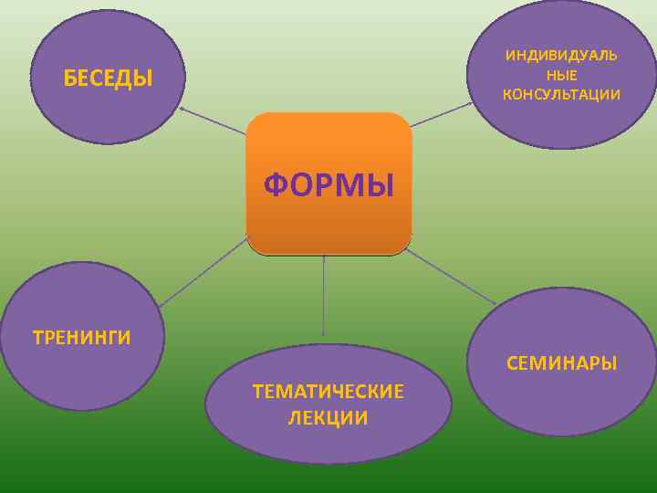 ИНДИВИДУАЛЬ НЫЕ КОНСУЛЬТАЦИИ БЕСЕДЫ ФОРМЫ ТРЕНИНГИ СЕМИНАРЫ ТЕМАТИЧЕСКИЕ ЛЕКЦИИ 