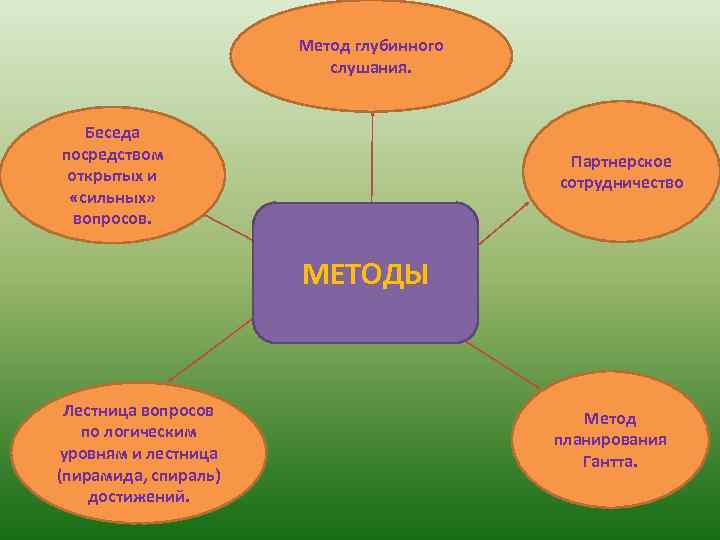 Метод глубинного слушания. Беседа посредством открытых и «сильных» вопросов. Партнерское сотрудничество МЕТОДЫ Лестница вопросов