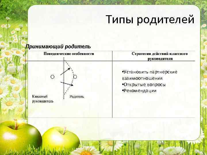 Типы родителей • Установить партнерские взаимоотношения • Открытые вопросы • Рекомендации 