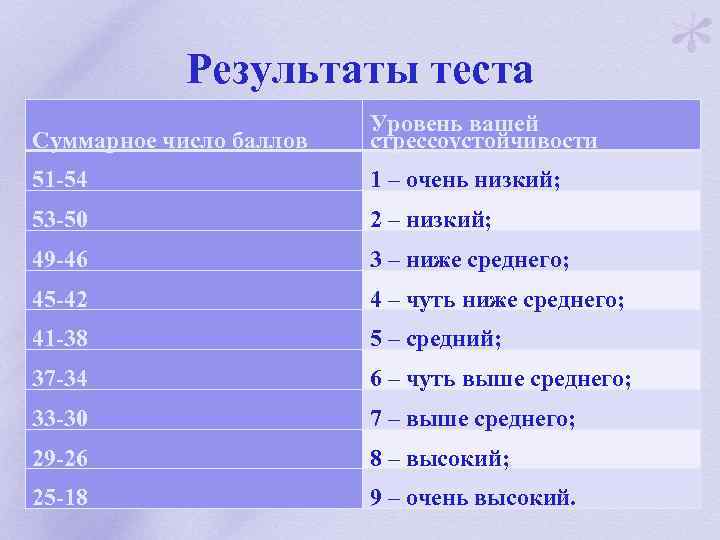 Результаты теста Суммарное число баллов Уровень вашей стрессоустойчивости 51 -54 1 – очень низкий;