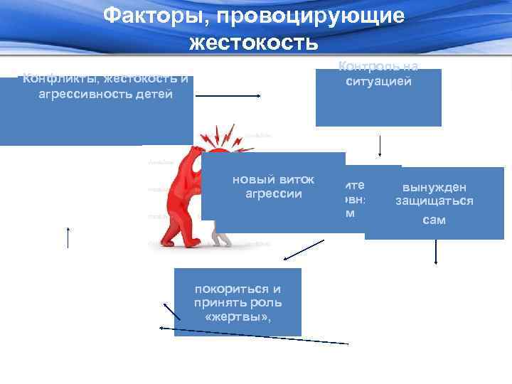 Факторы, провоцирующие жестокость Контроль на ситуацией Конфликты, жестокость и агрессивность детей Внешняя дисциплина и