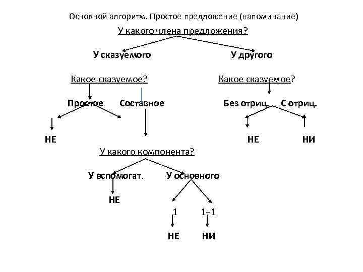  Основной алгоритм. Простое предложение (напоминание) У какого члена предложения? У сказуемого У другого
