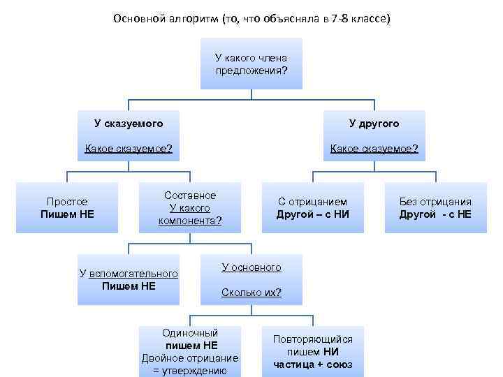 Основной алгоритм (то, что объясняла в 7 8 классе) У какого члена предложения? У