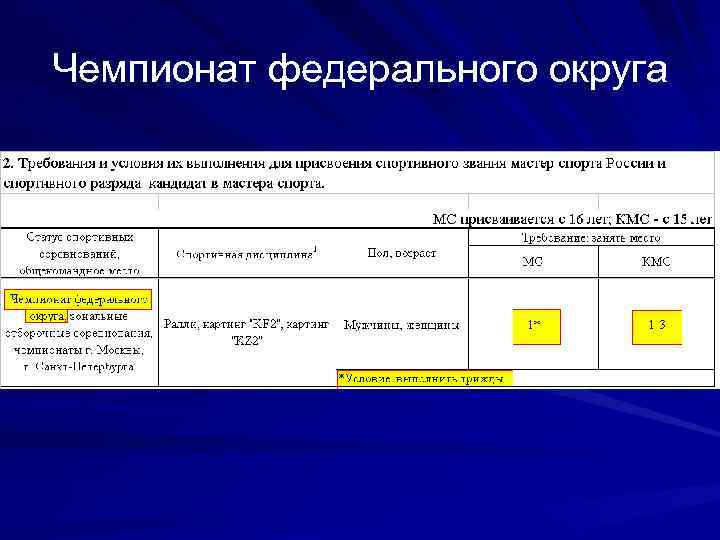 Чемпионат федерального округа 