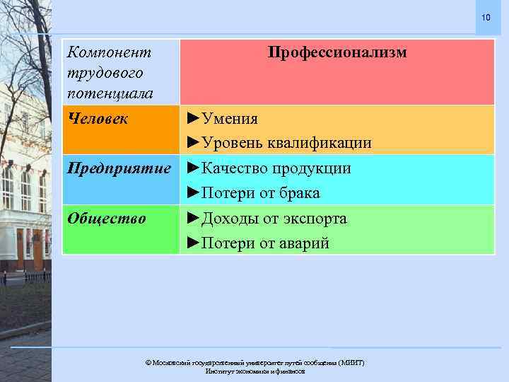 10 Компонент трудового потенциала Профессионализм ►Умения ►Уровень квалификации Предприятие ►Качество продукции ►Потери от брака