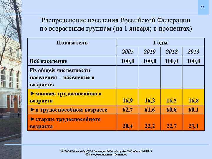 47 Распределение населения Российской Федерации по возрастным группам (на 1 января; в процентах) Показатель
