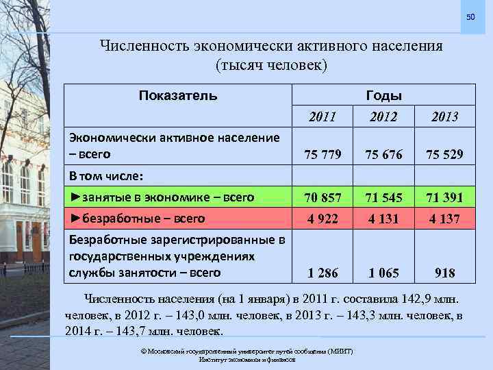 50 Численность экономически активного населения (тысяч человек) Показатель Годы 2011 2012 2013 75 779