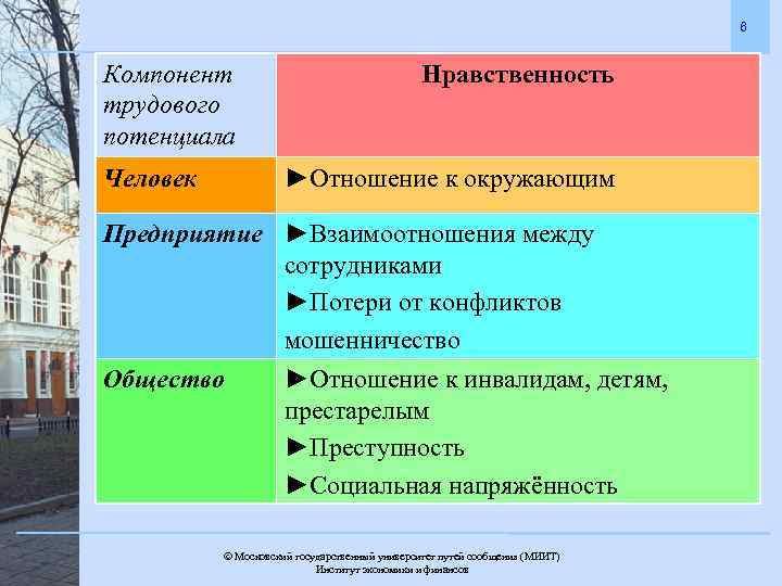 6 Компонент трудового потенциала Нравственность ►Отношение к окружающим Человек Предприятие ►Взаимоотношения между сотрудниками ►Потери