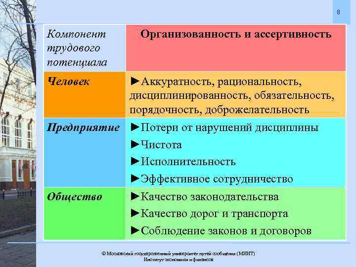 8 Компонент трудового потенциала Человек Организованность и ассертивность ►Аккуратность, рациональность, дисциплинированность, обязательность, порядочность, доброжелательность