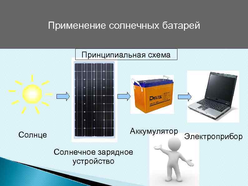 Применение солнечных батарей Принципиальная схема Солнце Аккумулятор Солнечное зарядное устройство Электроприбор 