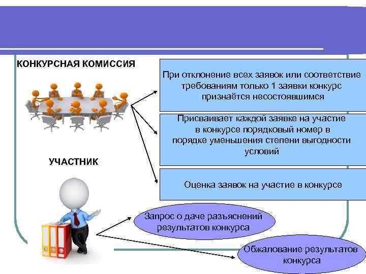 Участник условие. Конкурсная комиссия. Тендерная комиссия. Тендерная комиссия определение. Конкурсная комиссия состоит из.