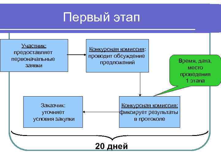 Первый этап Участник: предоставляет первоначальные заявки Заказчик: уточняет условия закупки Конкурсная комиссия: проводит обсуждение