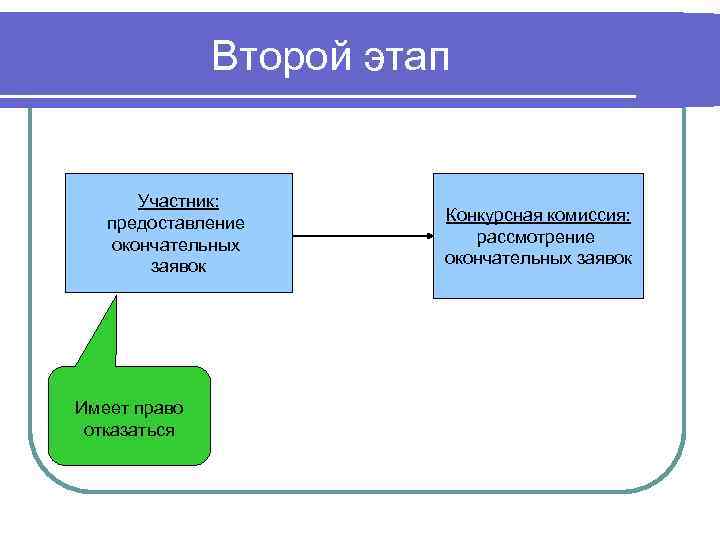 Второй этап Участник: предоставление окончательных заявок Имеет право отказаться Конкурсная комиссия: рассмотрение окончательных заявок