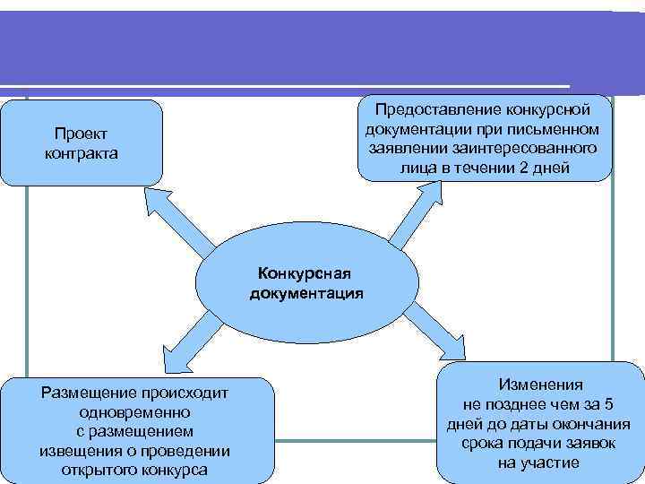 Предоставление конкурсной документации при письменном заявлении заинтересованного лица в течении 2 дней Проект контракта