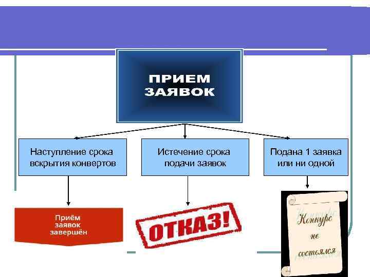 Наступление срока вскрытия конвертов Истечение срока подачи заявок Подана 1 заявка или ни одной