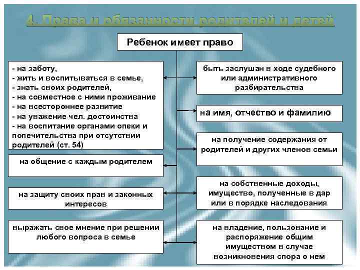 4. Права и обязанности родителей и детей Ребенок имеет право - на заботу, -