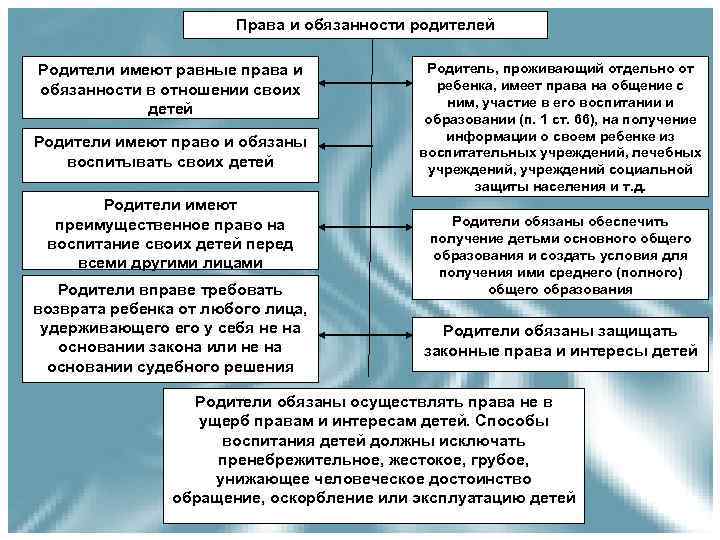 Схема права и обязанности родителей и детей