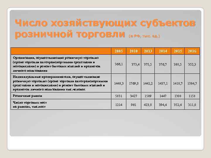 Число хозяйствующих субъектов розничной торговли (в РФ, тыс. ед. ) 2005 2010 2013 2014