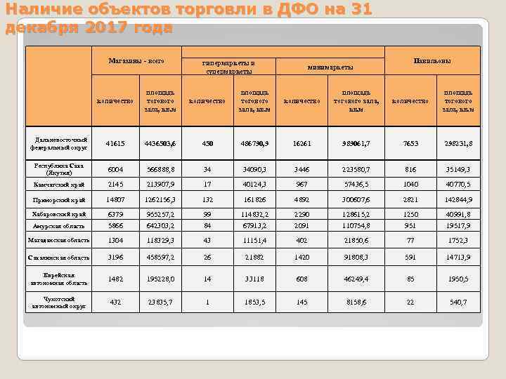 Наличие объектов торговли в ДФО на 31 декабря 2017 года Магазины - всего гипермаркеты