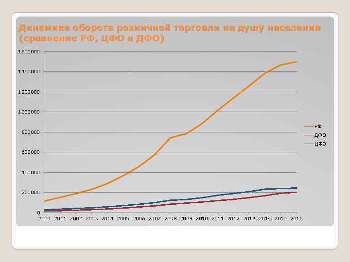 Динамика оборота розничной торговли на душу населения (сравнение РФ, ЦФО и ДФО) 1600000 1400000
