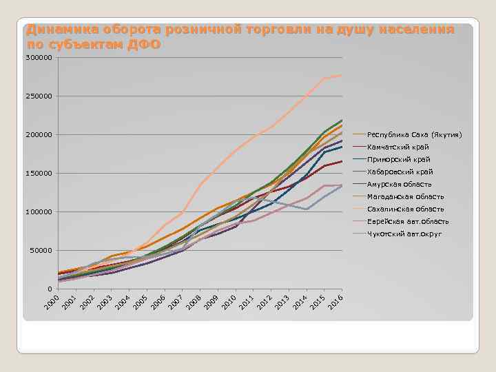 Динамика оборота розничной торговли на душу населения по субъектам ДФО 300000 250000 Республика Саха