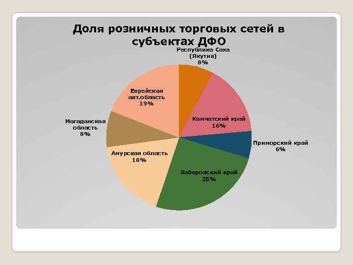 Доля розничных торговых сетей в субъектах ДФО Республика Саха (Якутия) 8% Еврейская авт. область