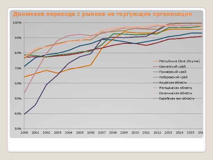 Динамика перехода с рынков на торгующие организации 100% 90% 80% Республика Саха (Якутия) Камчатский