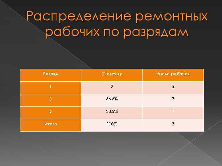 Распределение ремонтных рабочих по разрядам Разряд % к итогу Число рабочих 1 2 3