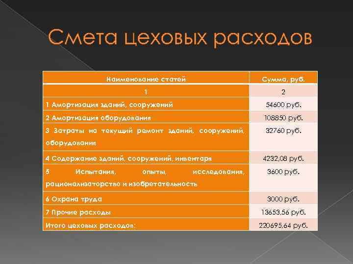 Смета цеховых расходов Наименование статей Сумма, руб. 1 2 1 Амортизация зданий, сооружений 54600