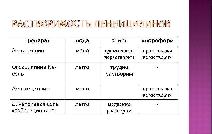 препарат вода спирт хлороформ Ампициллин мало практически нерастворим Оксациллина Naсоль легко трудно растворим -