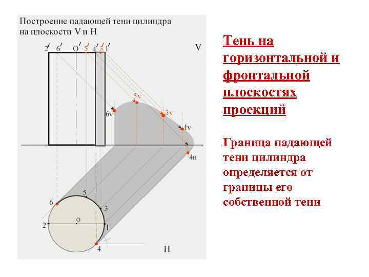 Тень на горизонтальной и фронтальной плоскостях проекций Граница падающей тени цилиндра определяется от границы