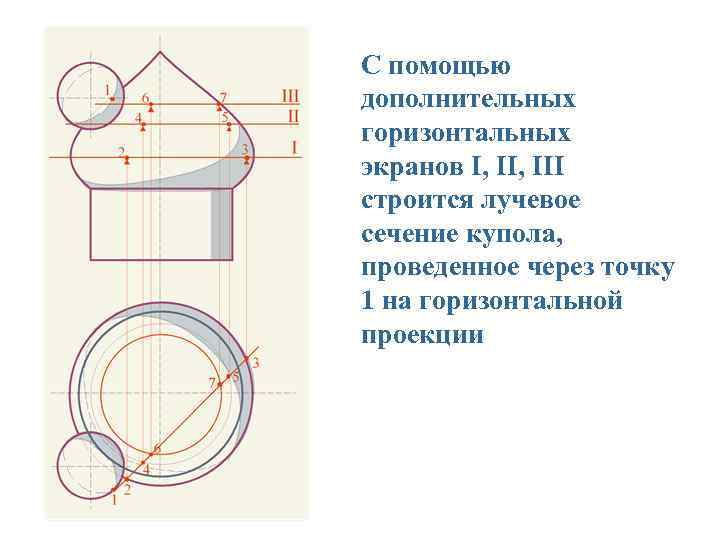С помощью дополнительных горизонтальных экранов I, III строится лучевое сечение купола, проведенное через точку