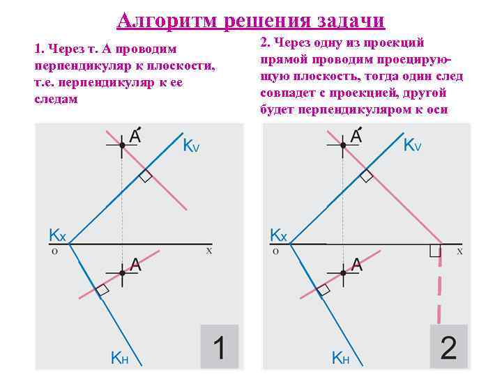 Алгоритм решения задачи 1. Через т. А проводим перпендикуляр к плоскости, т. е. перпендикуляр