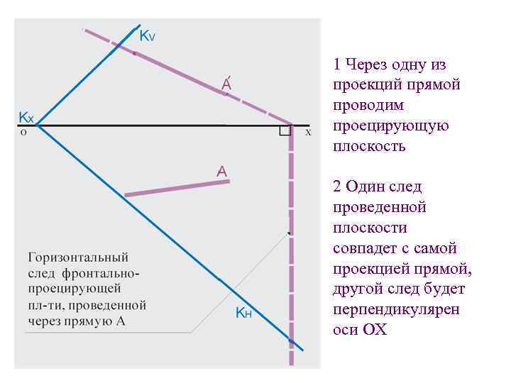 1 Через одну из проекций прямой проводим проецирующую плоскость 2 Один след проведенной плоскости