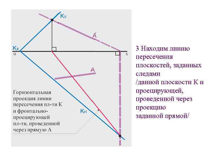 3 Находим линию пересечения плоскостей, заданных следами /данной плоскости К и проецирующей, проведенной через