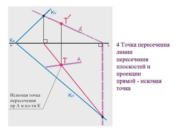 4 Точка пересечения линии пересечения плоскостей и проекции прямой - искомая точка 