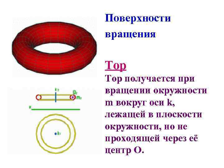 Поверхности вращения Тор получается при вращении окружности m вокруг оси k, лежащей в плоскости