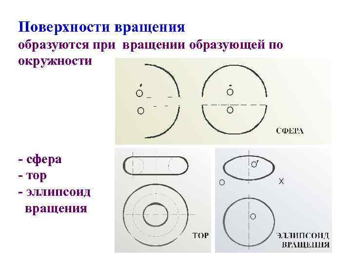 Поверхности вращения образуются при вращении образующей по окружности - сфера - тор - эллипсоид