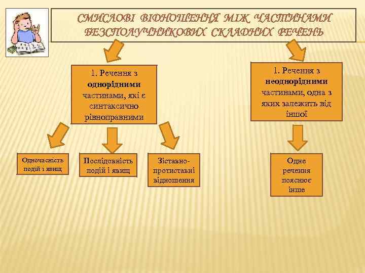 СМИСЛОВІ ВІДНОШЕННЯ МІЖ ЧАСТИНАМИ БЕЗСПОЛУЧНИКОВИХ СКЛАДНИХ РЕЧЕНЬ 1. Речення з неоднорідними частинами, одна з