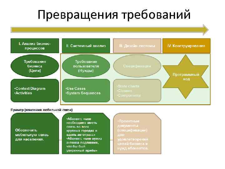 Превращения требований 