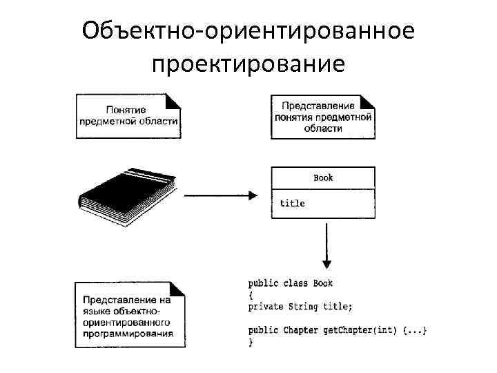 Объектно ориентированное проектирование 