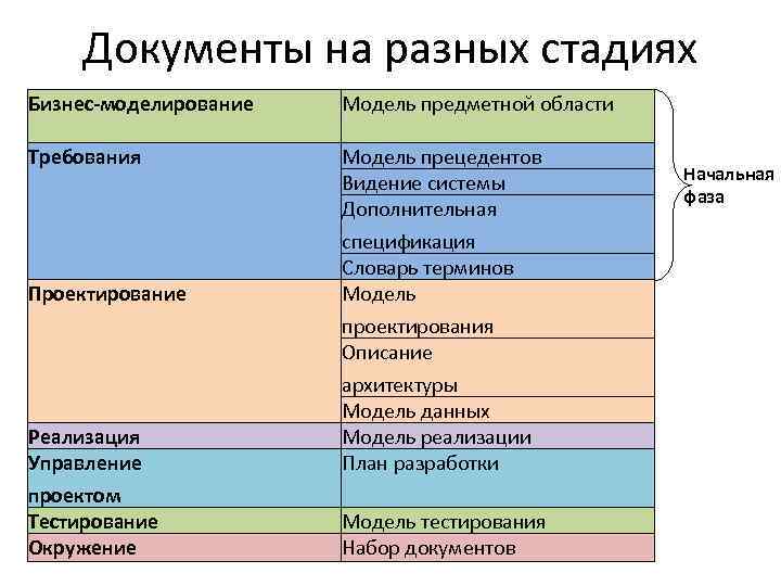 Документы на разных стадиях Бизнес-моделирование Модель предметной области Требования Модель прецедентов Видение системы Дополнительная