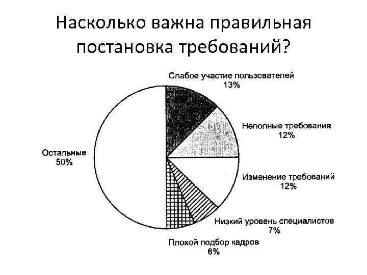 Насколько важна правильная постановка требований? 