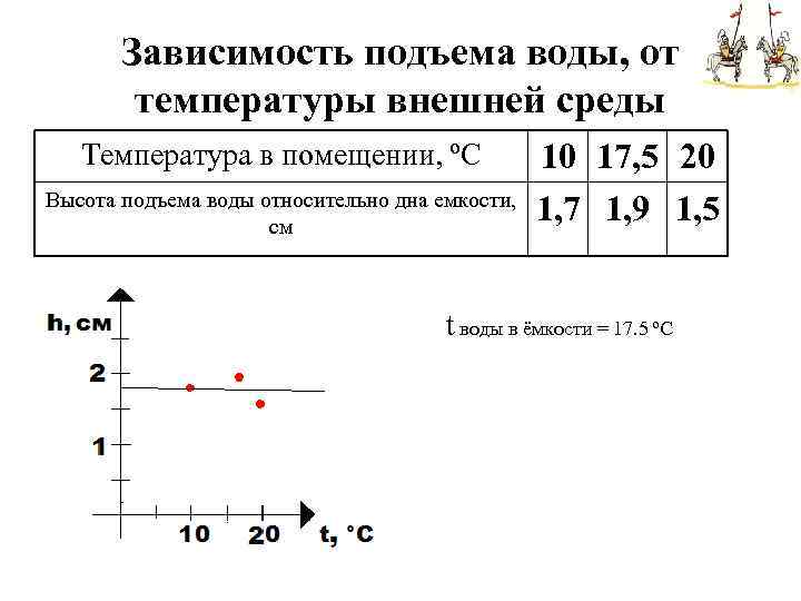 Зависимость подъема воды, от температуры внешней среды Температура в помещении, ºС Высота подъема воды