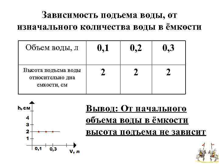 Зависимость подъема воды, от изначального количества воды в ёмкости Объем воды, л 0, 1