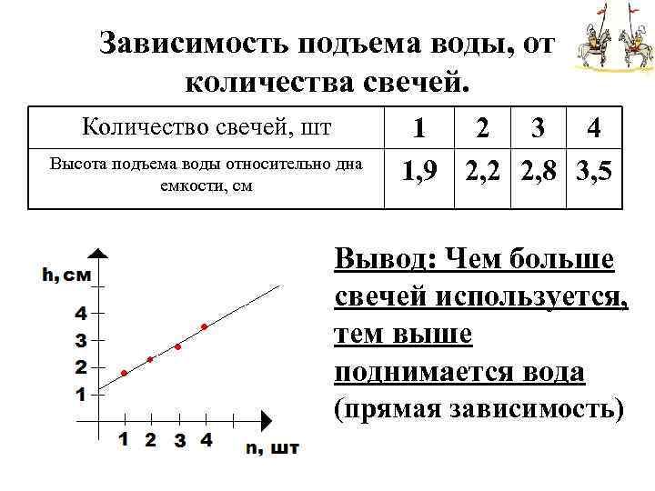 Зависимость подъема воды, от количества свечей. Количество свечей, шт Высота подъема воды относительно дна