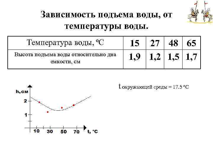Зависимость подъема воды, от температуры воды. Температура воды, ºС Высота подъема воды относительно дна